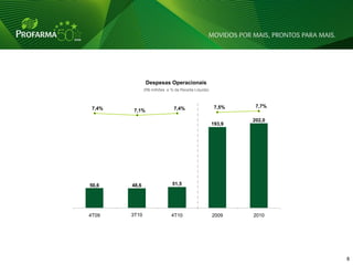 Despesas Operacionais
               (R$ milhões e % da Receita Líquida)



 7,4%                          7,4%                   7,5%    7,7%
         7,1%

                                                             202,0
                                                     193,9




50,6    48,6                  51,5




4T09    3T10                 4T10                    2009    2010




                                                                     8   8
 