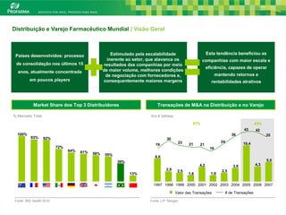 Distribuição e Varejo Farmacêutico Mundial | Visão Geral



                                                      Estimulado pela escalabilidade                      Esta tendência beneficiou as
 Países desenvolvidos: processo
                                                    inerente ao setor, que alavanca os                companhias com maior escala e
 de consolidação nos últimos 15                   resultados das companhias por meio
                                                                                                          eficiência, capazes de operar
  anos, atualmente concentrada                    de maior volume, melhores condições
                                                   de negociação com fornecedores e,                             mantendo retornos e
         em poucos players                        consequentemente maiores margens                          rentabilidades atrativos




           Market Share dos Top 3 Distribuidores                           Transações de M&A na Distribuição e no Varejo

% Mercado Total                                                        Em € bilhões
                                                                                                57%                                       43%
                                                                                                                                  43      42
  100%                                                                                                                     36                   35
          93%     92%                                                            30
                                                                                        23                         24             10,4
                                                                          19                  21    21
                          72%                                                                               16
                                64%   61%   58%    55%
                                                                          6,6
                                                         39%                                                                                    5,5
                                                                                                    4,2                     3,9           4,3
                                                                                 2,9    2,5                         2,5
                                                               13%                            1,8           1,9

                                                                         1997 1998 1999 2000 2001 2002 2003 2004 2005 2006 2007

                                                                                       Valor das Transações             # de Transações
                                                                                                                                                      11
Fonte: IMS Health 2010.                                                Fonte: J.P. Morgan
 
