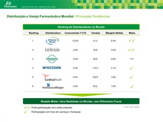 Distribuição e Varejo Farmacêutico Mundial | Principais Tendências


                                       Ranking de Distribuidores no Mundo

              Ranking      Distribuidora     Crescimento 11/10   Vendas     Margem Ebitda        Misto


                1                                      13,0%      31,2          6,4%



                2                                      2,9%       30,8          3,0%



                3                                      -3,0%      28,8          2,6%               n.a



                4                                      3,0%      112,0          2,1%



                5                                      4,0%      102,6          1,8%



                6                                      3,0%       80,2          1,6%




                        Modelo Misto: Uma Realidade no Mundo, com Diferentes Focos

               Forte participação com redes próprias                                        Fonte: IMS Health

               Participação com foco em serviços / franquias                                                    12
 