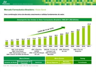 Mercado Farmacêutico Brasileiro | Visão Geral

 Uma combinação única de elevado crescimento e sólidos fundamentos do setor.


                          Desempenho das Vendas no Setor Farmacêutico Brasileiro 1996-2011 (R$ bilhões)

                                                                                                                                               41,8
                                                                                                                                      36,0

                                                                                                                             30,0
                                                                                                                      26,1
                                                                                                             23,2
                                                                                                     20,9
                                                                                            18,3
                                                                                    16,6
                                                                   13,1   14,4
                                   10,3       11,2      11,6
               8,3       9,4
    7,0


   1996       1997      1998       1999       2000      2001       2002   2003      2004   2005      2006    2007     2008   2009     2010     2011

             1997: Crise Asiática           2001: Argentina     2003-04: 1°s anos de                2006: Reeleição      2008: Crise do
              1998: Crise Russa                  Default           mandato Lula                         de Lula            Subprime
         1999: Depreciação do Real       2002: Crise Pré-Eleição 2004: Escândalo
      2000: Estouro da bolha da Internet         de Lula             Mensalão


                               Macro Drivers                                               Micro Drivers                            Timing

                             Envelhecimento da                                                           Mercados
  Aumento de Renda                                            Genéricos          Marcas Regionais                               Formalização
                                População                                                              Fragmentados
Fonte: IBGE, Farmácia Popular, Health, OMS, IMS, Brazil Central Bank                                                                                  13
 