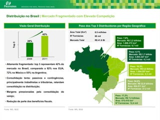 Distribuição no Brasil | Mercado Fragmentado com Elevada Competição


                   Visão Geral Distribuição                              Peso dos Top 3 Distribuidores por Região Geográfica

                                                               Área Total (Km²)      8.5 milhões
                                         42%
                                                               Nº Farmácias          60 mil
                                                                                                      Peso: 7,8%
                         28%                                   Mercado Total         R$ 41.8 Bi       Mercado: R$ 3,2 bilhões
         Top 3




                                                                                                      Área: 1.606.372 km²
                                                                                                      Nº Farmácias: 6,7 mil

                                                                                                                 Peso: 4,1%
                                                                                                                 Mercado: R$ 1,7 bilhão
                                                                                                                 Área: 3.853.327 km²
                         2006            2011                                                                    Nº Farmácias: 4,3 mil

 • Altamente fragmentado: top 3 representam 42% do
                                                                                                                   Peso: 16,3%
  mercado no Brasil, comparado a 92% nos EUA,                                                                      Mercado: R$ 6,8 Bilhão
                                                                                                                   Área: 1.554.257 km²
  72% no México e 55% na Argentina;
                                                                                                                   Nº Farmácias: 4,3 mil
 • Consolidação lenta: passivos e contingências,
                                                                                                                Peso: 54,6%
  principalmente trabalhistas e tributárias, retardam
                                                                                                                Mercado: R$ 22,8 bilhões
  consolidação na distribuição;                                                                                 Área: 924.511 km²
                                                                                                                Nº Farmácias: 27,2 mil
 • Margens         pressionadas   pela    consolidação   do
  varejo;                                                                                            Peso: 17,2%
                                                                                                     Mercado: R$ 7,2 bilhões
 • Redução de parte dos benefícios fiscais.                                                          Área: 575.410 km²
                                                                                                     Nº Farmácias: 12,4 mil

Fonte: IMS, IBGE                                              Fonte: IMS, IBGE                                                              14
 