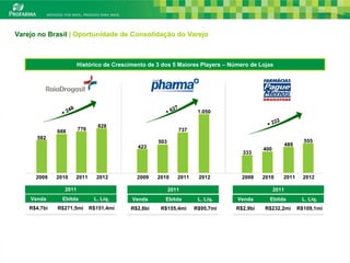 Varejo no Brasil | Oportunidade de Consolidação do Varejo



                       Histórico de Crescimento de 3 dos 5 Maiores Players – Número de Lojas




                                                                     1.050

                                828
              688      776                                   737
       582
                                                    503                                                       555
                                            423                                                       489
                                                                                         400
                                                                                 333



      2009    2010   2011      2012         2009    2010     2011    2012        2009    2010     2011        2012

                2011                                      2011                                 2011
    Venda       Ebitda        L. Líq.     Venda       Ebitda         L. Líq.   Venda       Ebitda            L. Líq.
    R$4,7bi   R$271,5mi      R$151,4mi    R$2,6bi    R$155,4mi      R$95,7mi   R$2,9bi   R$232,2mi          R$109,1mi




                                                                                                                        17
 
