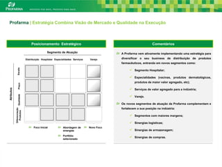 Profarma | Estratégia Combina Visão de Mercado e Qualidade na Execução



                                          Posicionamento Estratégico                                                     Comentários

                                                       Segmento de Atuação                          A Profarma vem ativamente implementando uma estratégia para
                                      Distribuição Hospitalar Especialidades Serviços   Varejo      diversificar o seu business de distribuição de produtos
                                                                                                    farmacêuticos, entrando em novos segmentos como:
                  Escala




                                                                                                          Segmento Hospitalar;

                                                                                                          Especialidades (vacinas, produtos dermatológicos,
                                                                                                             produtos de maior valor agregado, etc);
                    Preço




                                                                                                          Serviços de valor agregado para a indústria;
Atributos

                          Qualidade




                                                                                                          Varejo.

                                                                                                    Os novos segmentos de atuação da Profarma complementam e
                                                                                                    fortalecem a sua posição na indústria:
            Diferenciação
              Produtos




                                                                                                          Segmentos com maiores margens;

                                                                                                          Sinergias logísticas;
                                            Foco Inicial            Abordagem de        Novo Foco
                                                                    sinergias                             Sinergias de armazenagem;
                                                                    Portfólio
                                                                    selecionado
                                                                                                          Sinergias de compras.



                                                                                                                                                                  6
 