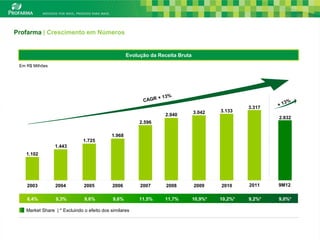 Profarma | Crescimento em Números


                                                    Evolução da Receita Bruta
 Em R$ Milhões




                                                                                                  3.317
                                                                                3.042    3.133
                                                                   2.940
                                                                                                          2.832
                                                         2.596

                                            1.968
                               1.725
                 1.443
    1.102




    2003         2004          2005          2006        2007      2008         2009     2010     2011    9M12

    8,4%          9,3%         9,6%          9,6%        11,5%    11,7%         10,9%*   10,2%*   9,2%*   9,0%*

    Market Share | * Excluindo o efeito dos similares
                                                                                                                  8
 