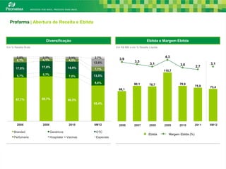Profarma | Abertura de Receita e Ebitda



                       Diversificação                                                 Ebitda e Margem Ebitda
Em % Receita Bruta                                              Em R$ MM e em % Receita Líquida



       2,0%          2,7%                3,1%      2,7%                                           4,3
       6,7%          4,1%                4,5%                     3,9
                                                   12,6%                     3,5
                                                                                         3,1                3,0                 3,1
                     17,8%               18,9%                                                                           2,7
       17,8%                                       7,1%
                                                                                                  110,7
       5,7%          5,7%                          13,5%
                                         7,0%

                                                   8,6%                      80,1                           79,9
                                                                                        78,7                             75,9   73,4
                                                                  68,1


       67,7%         69,7%               66,5%
                                                   55,4%




       2006          2008                2010      9M12           2006       2007       2008      2009      2010         2011   9M12

     Branded                Genéricos               OTC
                                                                                        Ebitda       Margem Ebitda (%)
     Perfumaria             Hospitalar + Vacinas    Especiais




                                                                                                                                       9
 