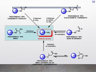 Profarmaco QUIMICA FARMACÉUTICA , PROFARMACOS 2.pptx