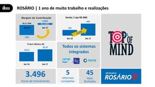 -19%
3,40%
Set 16 Set 17
Margem de Contribuição
166
349
Set 16 Set 17
Venda / Loja R$ MM
3.496
horas de treinamento
5
reformas
completas
Todos os sistemas
integrados
43,21
55,37
Set 16 Set 17
Ticket Médio R$
ROSÁRIO | 1 ano de muito trabalho e realizações
45
lojas
fechadas
R$ 4,7 MM R$ 1,3 MM
 