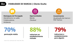 VISIBILIDADE DE MARCAS | Cliente Oculto
Destaques de Percepção
Atendimento no salão
Colaboradores
Ambiente
voltariam ao
estabelecimento
visitado
88%
indicariam o
estabelecimento
para alguém
79%
Investimento
Atualização da marca e
PDV Tamoio
pontuação média
70%
Oportunidades
Balcão
Checkout
Fonte: On You | abril/outubro 2017 | DML / FML / TMO
 