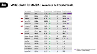 VISIBILIDADE DE MARCA | Aumento de Envolvimento
Reações, comentários e compartilhamentos
| nov/2017 | Fonte: Facebook
Farmácias Seguidores Crescimento Publicações Envolvimento
Drogasil 248k 2,3% 10 104.8k
d1000 96,6k 47,9% 61 90.2k
Tamoio 28,9k 9,7% 14 26.8k
Farmalife 14,2k 26,7% 17 23.4k
Droga Raia 278,1k 2,7% 7 21.6k
Drogasmil 24,2k 4,8% 16 22k
Araujo 178,9k 1,9% 21 19.9k
Panvel 17,m 0,2% 16 18.4k
Rosário 29,3k 6,7% 14 18k
Pague Menos 324,3k 1,5% 50 12.2k
Venâncio 81,5k 1,5% 129 9.5k
Onofre 185,1k 1,7% 21 7.8k
Pacheco 146,8k 2,6% 16 7.7k
São Paulo 134,4k 4,3% 13 6.2k
Santa Marta 30,3k 2,7% 22 4.7k
DrogaFuji 19,9k 0,1% 18 522
 