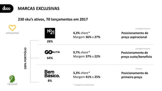 emocional
racional
MARCAS EXCLUSIVAS
4,3% share*
Margem 36% x 27%
Posicionamento de
preço aspiracional
9,7% share*
Margem 37% x 22%
Posicionamento de
preço custo/benefício
3,3% share*
Margem 41% x 25%
prestígio/massivo
prestígio/massivo
massivo
Posicionamento de
primeiro preço
230 sku’s ativos, 70 lançamentos em 2017
* Categorias comparáveis
28%
64%
8%
100%PORTFÓLIO
 
