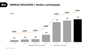 0,22% 0,29% 0,35%
0,84%
2,25%
2,40%
2,64%
Média mensal de vendas (R$) Participação no Front Store
MARCAS EXCLUSIVAS | Vendas e participação
Dados da Companhia
0,1 0,2 0,2
0,5
1,3
1,4
1,5
1T16 2T16 3T16 4T16 1T17 2T17 3T17
R$ MM
 