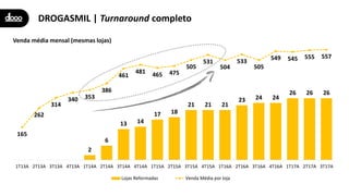 2
6
13 14
17 18
21 21 21
23 24 24
26 26 26
165
262
314
340 353
386
461
481 465 475
505
531
504
533
505
549 545 555 557
0
5
10
15
20
25
30
35
40
45
50
-
100
200
300
400
500
600
1T13A 2T13A 3T13A 4T13A 1T14A 2T14A 3T14A 4T14A 1T15A 2T15A 3T15A 4T15A 1T16A 2T16A 3T16A 4T16A 1T17A 2T17A 3T17A
Lojas Reformadas Venda Média por loja
Venda média mensal (mesmas lojas)
DROGASMIL | Turnaround completo
 