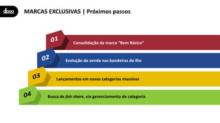 Consolidação da marca “Bem Básico”
Evolução da venda nas bandeiras do Rio
MARCAS EXCLUSIVAS | Próximos passos
Lançamentos em novas categorias massivas
Busca de fair share, via gerenciamento de categoria
 