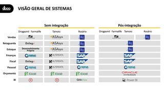 VISÃO GERAL DE SISTEMAS
Pós-integração
Vendas
Retaguarda
Estoque
Finanças
Fiscal
Pessoal
Orçamento
BI
Sem integração
Desenvolvimento
Próprio
Drogasmil Farmalife Tamoio Rosário Drogasmil Farmalife Tamoio Rosário
 
