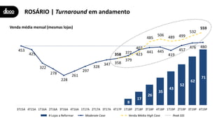 0 0 0
8
17
26
35
43
52
62
71
453
425
322
278
228
261
297
328
347 358
379
423
441 445
419
457
476 480
358 372
407
485
506
489 499
532
559
0
10
20
30
40
50
60
70
80
90
100
-
100
200
300
400
500
600
3T15A 4T15A 1T16A 2T16A 3T16A 4T16A 1T17A 2T17A 3T17A 4T17P 1T18P 2T18P 3T18P 4T18P 1T19P 2T19P 3T19P 4T19P
# Lojas a Reformar Venda Média Low Case Venda Média High Case Peak SSS
ROSÁRIO | Turnaround em andamento
Venda média mensal (mesmas lojas)
# Lojas a Reformar Moderate Case Venda Média High Case Peak SSS
 