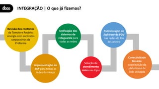 INTEGRAÇÃO | O que já fizemos?
Revisão dos contratos
da Tamoio e Rosário:
sinergia com contratos
corporativos da
Profarma
Implementação do
SAP para todas as
redes do varejo
Unificação dos
sistemas de
retaguarda para
todas as redes
Solução de
atendimento
única nas lojas
Padronização do
Software de PDV
nas redes do Rio
de Janeiro
Conectividade
Rosário:
substituição da
plataforma de
links utilizada
 
