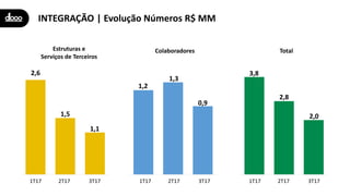 INTEGRAÇÃO | Evolução Números R$ MM
1T 2T 3T 1T 2T 3T 1T 2T 3T
Estruturas e
Serviços de Terceiros
Colaboradores Total
2,6
1,5
1,1
1,2
1,3
0,9
3,8
2,8
2,0
1T17 2T17 3T17 1T17 2T17 3T17 1T17 2T17 3T17
 