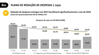 PLANO DE REDUÇÃO DE DESPESAS | Lojas
Ganho de aproximadamente R$ 20 milhões YoY
Redução de despesas entregue em 2017 beneficiará significativamente o ano de 2018
80,12
77,31
70,28 70,24 70,36 70,19 69,92
72,03
26,1%
24,3%
22,4% 22,1% 22,1%
20,8%
19,6% 19,3%
22,0% 21,1% 20,5%
18,8% 18,4%
0,0%
5,0%
10,0%
15,0%
20,0%
25,0%
30,0%
64,0
66,0
68,0
70,0
72,0
74,0
76,0
78,0
80,0
82,0
1T-17A 2T-17A 3T-17A 4T-17E 1T-18E 2T-18E 3T-18E 4T-18E
Despesas de Lojas em R$ MM (d1000)
Despesa de Loja Despesa de Loja / Receita (Plan) Despesa de Loja / Receita (High Case)Despesa de Loja / Receita (Moderate Case)
 