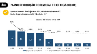 PLANO DE REDUÇÃO DE DESPESAS DO CD ROSÁRIO (DF)
Ganho de aproximadamente R$ 7,2 milhões YoY
Abastecimento das lojas Rosário pelo CD Profarma GO
3,1 2,9 2,6 2,6
1,5
0,6 0,6 0,6 0,6
3,2%
1,0% 0,8% 0,8%
0,5% 0,2% 0,2% 0,2% 0,2%
-4,0%
-3,0%
-2,0%
-1,0%
0,0%
1,0%
2,0%
3,0%
4,0%
0,0
0,5
1,0
1,5
2,0
2,5
3,0
3,5
4,0
4,5
5,0
4T-16A 1T-17A 2T-17A 3T-17A 4T-17E 1T-18E 2T-18E 3T-18E 4T-18E
Despesa CD Rosário em R$ MM
Despesa CD Rosário R$mm Despesa CD Rosário / Receita Rosário (Plan) (%)Despesa CD Rosário / Receita Rosário (Moderate Case)
 