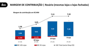 MARGEM DE CONTRIBUIÇÃO | Rosário (mesmas lojas x lojas fechadas)
2,98
4,61
7,42 7,18
(1,60) (1,17)
(0,29)
-
1,38
3,45
7,13 7,18
(2,00)
-
2,00
4,00
6,00
8,00
10,00
12,00
1T-17A 2T-17A 3T-17A 4T-17E
Margem de contribuição em R$ MM
MC 105 Lojas MC 45 Lojas MC Total (exclui Desp CD)
30 lojas
14 lojas
0 Loja
 