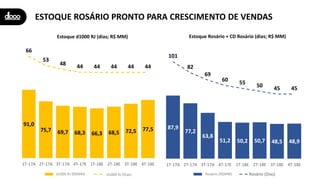 ESTOQUE ROSÁRIO PRONTO PARA CRESCIMENTO DE VENDAS
91,0
75,7 69,7 68,3 66,3 68,5 72,5 77,5
66
53
48 44 44 44 44 44
(80,00)
(60,00)
(40,00)
(20,00)
-
20,00
40,00
60,00
80,00
(10,00)
10,00
30,00
50,00
70,00
90,00
110,00
130,00
150,00
1T-17A 2T-17A 3T-17A 4T-17E 1T-18E 2T-18E 3T-18E 4T-18E
Estoque d1000 RJ (dias; R$ MM)
D1000 RJ (R$mm) D1000 RJ (Dias)
87,9
77,2
63,8
51,2 50,2 50,7 48,5 48,9
101
82
69
60 55 50 45 45
(80,00)
(60,00)
(40,00)
(20,00)
-
20,00
40,00
60,00
80,00
100,00
120,00
(10,00)
10,00
30,00
50,00
70,00
90,00
110,00
130,00
150,00
1T-17A 2T-17A 3T-17A 4T-17E 1T-18E 2T-18E 3T-18E 4T-18E
Estoque Rosário + CD Rosário (dias; R$ MM)
Rosário (R$mm) Rosário (Dias)d1000 RJ (R$MM) Rosário (R$MM)d1000 RJ (Dias)
 