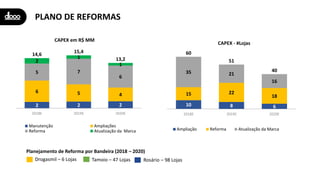 10 8 6
15 22
18
35 21
16
60
51
40
2018E 2019E 2020E
CAPEX - #Lojas
Ampliação Reforma Atualização da Marca
2 2 2
6 5 4
5 7
6
2
1
1
14,6
15,4
13,2
2018E 2019E 2020E
CAPEX em R$ MM
Manutenção Ampliações
Reforma Atualização da Marca
PLANO DE REFORMAS
Drogasmil – 6 Lojas Tamoio – 47 Lojas Rosário – 98 Lojas
Planejamento de Reforma por Bandeira (2018 – 2020)
 