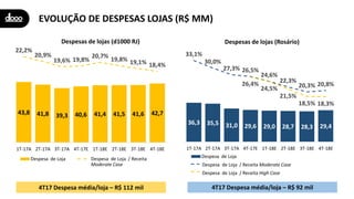 EVOLUÇÃO DE DESPESAS LOJAS (R$ MM)
43,8 41,8 39,3 40,6 41,4 41,5 41,6 42,7
22,2%
20,9%
19,6% 19,8%
20,7%
19,8% 19,1% 18,4%
0,0%
5,0%
10,0%
15,0%
20,0%
25,0%
0,0
10,0
20,0
30,0
40,0
50,0
60,0
70,0
1T-17A 2T-17A 3T-17A 4T-17E 1T-18E 2T-18E 3T-18E 4T-18E
Despesas de lojas (d1000 RJ)
Despesa de Loja Despesa de Loja / Receita (Moderate)
36,3 35,5 31,0 29,6 29,0 28,7 28,3 29,4
33,1%
30,0%
27,3% 26,5%
24,6%
22,3%
20,3% 20,8%26,4%
24,5%
21,5%
18,5% 18,3%
0,0%
5,0%
10,0%
15,0%
20,0%
25,0%
30,0%
35,0%
0,0
10,0
20,0
30,0
40,0
50,0
60,0
70,0
80,0
1T-17A 2T-17A 3T-17A 4T-17E 1T-18E 2T-18E 3T-18E 4T-18E
Despesas de lojas (Rosário)
Despesa de Loja
Despesa de Loja / Receita (Moderate)
Despesa de Loja / Receita (High Case)
Despesa de Loja / Receita
Moderate Case Despesa de Loja / Receita Moderate Case
Despesa de Loja / Receita High Case
4T17 Despesa média/loja – R$ 112 mil 4T17 Despesa média/loja – R$ 92 mil
 