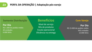 PERFIL DA OPERAÇÃO | Adaptação pós-varejo
Somente Distribuição
Por Dia
R$ 1.000 de pedido médio
40 unidades
6.000 SKUs
Benefícios
Nível de serviço
Mix de produtos
Escala operacional
Eficiência na entrega
Com Varejo
Por Dia
R$ 15.000 de pedido médio
930 unidades
13.000 SKUs
 