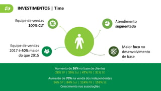 Aumento de 36% na base de clientes
28% SP | 39% Sul | 47% PB | 31% SE
INVESTIMENTOS | Time
Atendimento
segmentado
Maior foco no
desenvolvimento
de base
Equipe de vendas
2017 é 40% maior
do que 2015
Equipe de vendas
100% CLT
Aumento de 70% na venda dos independentes
56% SP | 84% Sul | 114% PB | 159% SE
Crescimento nas associações
 