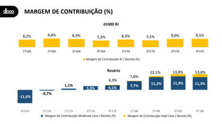 MARGEM DE CONTRIBUIÇÃO (%)
d1000 RJ
Rosário
8,2% 9,4% 8,9% 7,3% 8,3% 7,5% 9,0% 9,1%
-15%
-10%
-5%
0%
5%
10%
15%
20%
1T16A 2T16A 3T16A 4T16A 1T17A 2T17A 3T17A 4T17E
Margem de Contribuição RJ / Receita (%)
-11,6%
-0,7%
1,1%
3,3% 4,1%
7,7% 11,2% 11,9% 11,3%
4,3%
7,8%
12,1% 13,8% 13,8%
4T16A 1T17A 2T17A 3T17A 4T17E 1T18E 2T18E 3T18E 4T18E
Margem de Contribuição Plan / Receita (%) Margem de Contribuição High Case / Receita (%)Margem de Contribuição High Case / Receita (%)Margem de Contribuição Moderate Case / Receita (%)
 