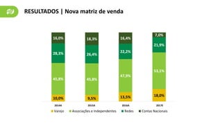 RESULTADOS | Nova matriz de venda
10,0% 9,5% 13,5% 18,0%
45,8% 45,8%
47,9%
53,1%
28,3% 26,4%
22,2%
21,9%
16,0% 18,3% 16,4%
7,0%
2014 2015 2016 2017
Varejo Associações e Independentes Redes Contas Nacionais
2014A 2015A 2016A 2017E
 