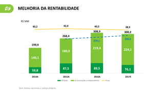 59,8
87,5 89,5 76,1
140,1
180,9
219,4 224,1
40,2 42,0 40,5 38,9
-70,0
-50,0
-30,0
-10,0
10,0
30,0
50,0
2014 2015 2016 2017
LB Redes LB Associações e Independentes Prazo
MELHORIA DA RENTABILIDADE
R$ MM
279,1
290,3
Sem contas nacionais e varejo próprio
199,9
268,4
308,9 300,2
2014A 2015A 2016A 2017E
 