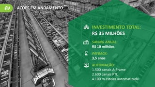 AÇÕES EM ANDAMENTO
INVESTIMENTO TOTAL:
R$ 35 MILHÕES
SAVING ANUAL:
R$ 10 milhões
PAYBACK:
3,5 anos
AUTOMAÇÃO:
1.500 canais A-Frame
2.600 canais PTL
4.100 m esteira automatizada
 
