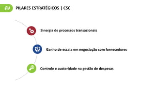 PILARES ESTRATÉGICOS | CSC
Sinergia de processos transacionais
Ganho de escala em negociação com fornecedores
Controle e austeridade na gestão de despesas
 