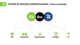 CENTRO DE SERVIÇOS COMPARTILHADOS | Áreas envolvidas
TIRH Suprimentos JurídicoTesouraria
 