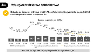 EVOLUÇÃO DE DESPESAS CORPORATIVAS
Ganho de aproximadamente R$ 10 milhões YoY
Redução de despesas entregue em 2017 beneficiará significativamente o ano de 2018
9,5 9,0 8,6
18,8 18,6 17,5 15,1 14,1 13,9 13,8 13,8 14,2
4,9%
4,4% 4,3%
6,2% 6,0%
5,5%
4,8%
4,44% 4,37%
4,03% 3,9% 3,8%
4,33% 4,28%
3,90% 3,7% 3,6%
2,0%
2,5%
3,0%
3,5%
4,0%
4,5%
5,0%
5,5%
6,0%
6,5%
0,0
10,0
20,0
30,0
40,0
50,0
60,0
1T-16A 2T-16A 3T-16A 4T-16A 1T-17A 2T-17A 3T-17A 4T-17E 1T-18E 2T-18E 3T-18E 4T-18E
Despesa corporativa em R$ MM
Despesa Corporativa Despesa Corporativa / Receita (Plan) Despesa Corporativa / Receita (High Case)Despesa Corporativa / Receita (Moderate
Case)
Raia com 259 lojas 2008 – 4,6% | Drogasil com 256 lojas 2008 – 4,1%
Despesa Corporativa / Receita (High Case)
 