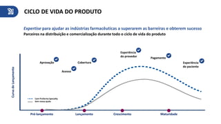 CICLO DE VIDA DO PRODUTO
Pré-lançamento Lançamento Crescimento
CurvadeLançamento
Maturidade
Aprovação Cobertura
Acesso
Experiência
do provedor Pagamento
Experiência
do paciente
Com Profarma Specialty
Sem nossa ajuda
Parceiros na distribuição e comercialização durante todo o ciclo de vida do produto
Expertise para ajudar as indústrias farmacêuticas a superarem as barreiras e obterem sucesso
 