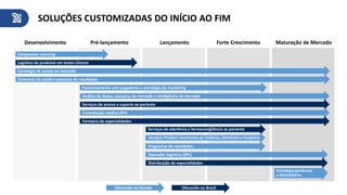 SOLUÇÕES CUSTOMIZADAS DO INÍCIO AO FIM
Comparator sourcing
Logística de produtos em testes clínicos
Estratégia de acesso ao mercado
Economia da saúde e pesquisa de resultados
Posicionamento com pagadores e estratégia de marketing
Análise de dados, pesquisa de mercado e inteligência de mercado
Serviços de acesso e suporte ao paciente
Contratação médica GPO
Farmácia de especialidades
Serviços de aderência e farmacovigilância ao paciente
Serviços Product Awareness p/ médicos, farmácias e hospitais
Programas de reembolso
Operador logístico (3PL)
Distribuição de especialidades
Estratégia genéricos
e biosimilares
Desenvolvimento Pré-lançamento Lançamento Forte Crescimento Maturação de Mercado
Oferecido no BrasilOferecido no Mundo
 