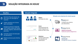 SOLUÇÃO INTEGRADA IN HOUSE
Desafios Solução Integrada
Relatórios
Controle padronizado
de indicadores de
performance
Médico
Solicitação de coleta
Solução com empresas do mesmo grupo
Distribuição:
Entrega para clínicas e hospitais
Suporte ao Paciente:
Gestão de exames (diagnóstico)
Transporte de amostras
para laboratórios
Gerenciar fluxo de exames de
alto custo com abrangência
nacional
Coletar amostras em 4 horas
após solicitações
Assegurar processo integrado
entre médico, planos de saúde,
operador logístico, laboratórios e
pacientes
Controlar prazos de devolução
de laboratórios
Replicar processo para América
Latina
Portal
Desenvolvimento de
portal integrado com
gestão de todo o fluxo
 