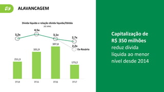 Dívida líquida e relação dívida líquida/Ebitda
(R$ MM)
ALAVANCAGEM
211,3
331,9
397,8
173,2
3T14 3T15 3T16 3T17
3,2x
2,7x
4,5x
3,1x
2,2x
Ex-Rosário
Capitalização de
R$ 350 milhões
reduz dívida
líquida ao menor
nível desde 2014
 