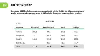 CRÉDITOS FISCAIS
Base 3T17
(R$ MM)
Empresa
Tamoio
Drogasmil
Rosário
Distribuição
Total
Ágio Fiscal
169,2
-
148,5
-
317,6
Prejuízo fiscal
34,1
200,6
307,4
46,3
588,4
Total
203,3
200,9
455,9
46,3
906,0
Savings
69,1
68,2
155,0
15,7
308,0
Savings de R$ 308 milhões representam uma alíquota efetiva de 15% nos 10 primeiros anos no
varejo, sem expansão, restando ainda R$ 140 milhões de savings para os períodos seguintes
 
