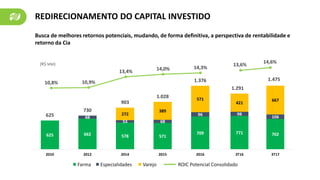 REDIRECIONAMENTO DO CAPITAL INVESTIDO
10,8% 10,9%
13,4% 14,0% 14,3%
Farma ROIC Potencial ConsolidadoEspecialidades Varejo
771 702
98
106
421
667
1.291
1.475
3T16 3T17
13,6%
14,6%
625 662 578 571
709
68
53 68
96272
389
571
625
730
903
1.028
1.376
2010 2012 2014 2015 2016
Busca de melhores retornos potenciais, mudando, de forma definitiva, a perspectiva de rentabilidade e
retorno da Cia
(R$ MM)
 