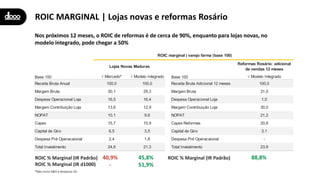 ROIC MARGINAL | Lojas novas e reformas Rosário
ROIC % Marginal (IR Padrão)
ROIC % Marginal (IR d1000)
40,9%
-
88,8%45,8%
51,9%
ROIC % Marginal (IR Padrão)
*Não inclui G&A e despesas CD.
√ Mercado* √ Modelo Integrado √ Modelo Integrado
Receita Bruta Anual 100,0 100,0 Receita Bruta Adicional 12 meses 100,0
Margem Bruta 30,1 29,3 Margem Bruta 31,0
Despesa Operacional Loja 16,5 16,4 Despesa Operacional Loja 1,0
Margem Contribuição Loja 13,6 12,9 Margem Contribuição Loja 30,0
NOPAT 10,1 9,8 NOPAT 21,2
Capex 15,7 15,9 Capex Reformas 20,8
Capital de Giro 6,5 3,5 Capital de Giro 3,1
Despesa Pré Operacaional 2,4 1,8 Despesa Pré Operacaional -
Total Investimento 24,6 21,3 Total Investimento 23,9
Lojas Novas Maduras
ROIC marginal | varejo farma (base 100)
Base 100
Reformas Rosário: adicional
de vendas 12 meses
Base 100
Nos próximos 12 meses, o ROIC de reformas é de cerca de 90%, enquanto para lojas novas, no
modelo integrado, pode chegar a 50%
 