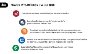 PILARES ESTRATÉGICOS | Varejo 2018
Consolidação do processo de “clusterização” e
posicionamento de mercado
Tecnologia gerando produtividade na loja, consequentemente,
possibilitando uma melhor experiência de compra para o cliente
Qualificação e treinamento da liderança de loja, com ganho de eficiência
na operação, engajando o gerente na gestão do negócio
Expansão (Real Estate/ Geomarketing/ Engenharia) a serviço da
conquista de Market Share
Evolução de vendas e rentabilidade na plataforma Rosário
 