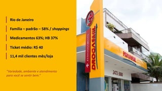 Rio de Janeiro
Família – padrão – 58% / shoppings
Medicamentos 63%; HB 37%
Ticket médio: R$ 40
11,4 mil clientes mês/loja
“Variedade, ambiente e atendimento
para você se sentir bem.”
 