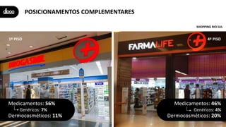 POSICIONAMENTOS COMPLEMENTARES
SHOPPING RIO SUL
Medicamentos: 56%
Genéricos: 7%
Dermocosméticos: 11%
1º PISO 4º PISO
Medicamentos: 46%
Genéricos: 4%
Dermocosméticos: 20%
 