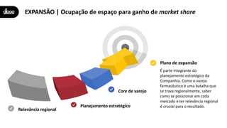 EXPANSÃO | Ocupação de espaço para ganho de market share
Planejamento estratégico
Core de varejo
Relevância regional
Plano de expansão
É parte integrante do
planejamento estratégico da
Companhia. Como o varejo
farmacêutico é uma batalha que
se trava regionalmente, saber
como se posicionar em cada
mercado e ter relevância regional
é crucial para o resultado.
 