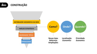 CONSTRUÇÃO
Como?
DISTRIBUIÇÃO GEOGRÁFICA DA REDE
OPERACIONAL
ANÁLISE ESTRATÉGICA
ABORDAGEM TÁTICA
Onde? Quando?
Novas lojas
Reformas
Ampliações
Localização
Economics
Prioridade
Economics
 