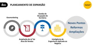 PLANEJAMENTO DE EXPANSÃO
Geomarketing
Ampliação de m² de
Área de Vendas
Gestão de
Ocupação de
Território
Inteligência de
Engenharia Aplicada ao
Negócio
Novos Pontos
Reformas
Ampliações
Como?
 