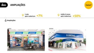 AMPLIAÇÕES Como?
ANTES DEPOIS
+7%
1 mês
após reabertura
média 6 meses
após reabertura +50%
Ampliações
 